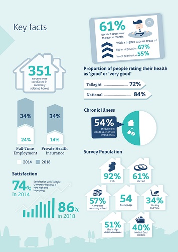 Physical & Mental Health in Post Recession Ireland